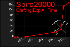 Total Graph of Spire20000