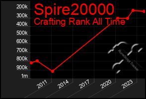 Total Graph of Spire20000