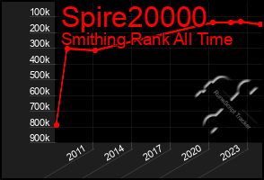 Total Graph of Spire20000