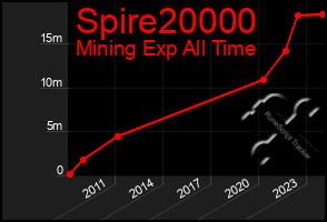 Total Graph of Spire20000