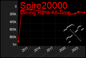 Total Graph of Spire20000