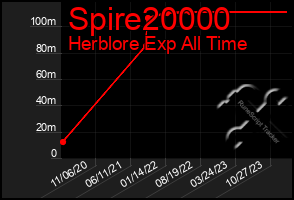 Total Graph of Spire20000