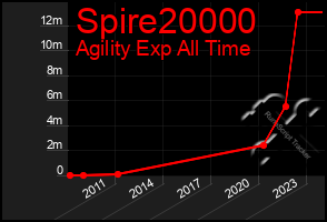 Total Graph of Spire20000