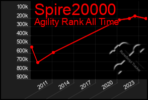 Total Graph of Spire20000