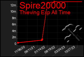 Total Graph of Spire20000