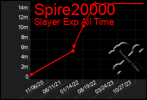 Total Graph of Spire20000
