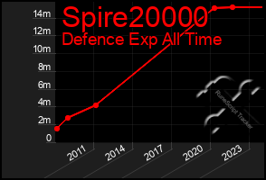 Total Graph of Spire20000