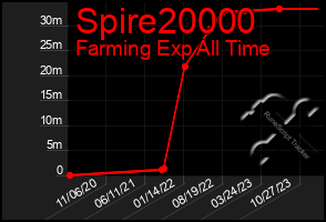 Total Graph of Spire20000