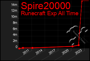 Total Graph of Spire20000