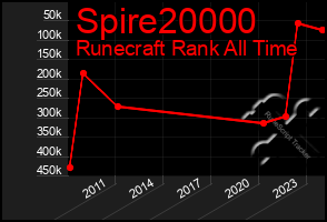 Total Graph of Spire20000