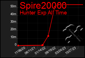 Total Graph of Spire20000