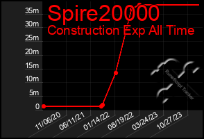 Total Graph of Spire20000