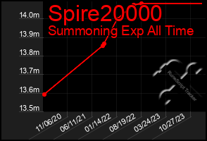 Total Graph of Spire20000