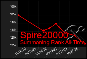 Total Graph of Spire20000