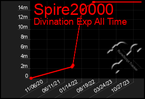 Total Graph of Spire20000