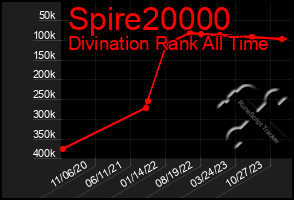 Total Graph of Spire20000