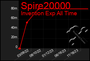 Total Graph of Spire20000