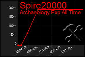 Total Graph of Spire20000