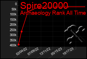 Total Graph of Spire20000