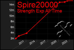 Total Graph of Spire20000