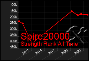 Total Graph of Spire20000