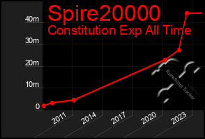Total Graph of Spire20000