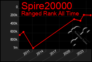 Total Graph of Spire20000
