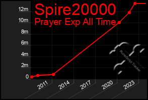 Total Graph of Spire20000