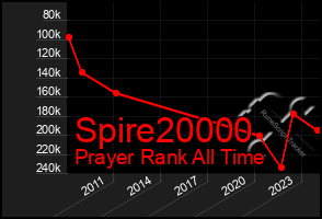Total Graph of Spire20000
