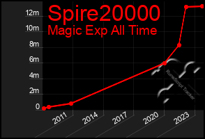 Total Graph of Spire20000