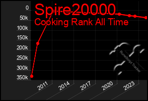 Total Graph of Spire20000