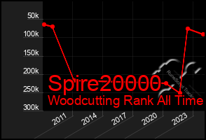 Total Graph of Spire20000