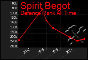 Total Graph of Spirit Begot