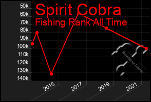 Total Graph of Spirit Cobra