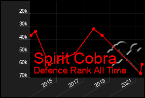 Total Graph of Spirit Cobra