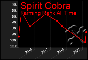 Total Graph of Spirit Cobra