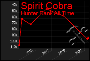 Total Graph of Spirit Cobra