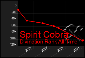 Total Graph of Spirit Cobra