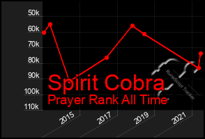 Total Graph of Spirit Cobra