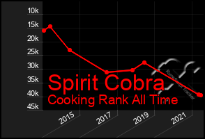 Total Graph of Spirit Cobra