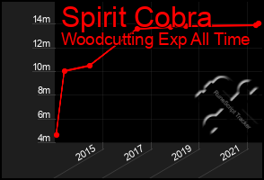 Total Graph of Spirit Cobra