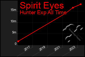 Total Graph of Spirit Eyes