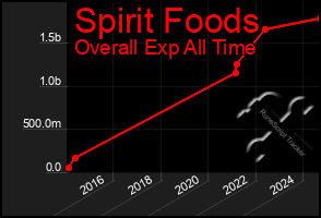 Total Graph of Spirit Foods