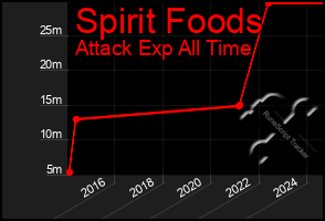 Total Graph of Spirit Foods