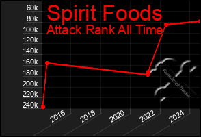 Total Graph of Spirit Foods