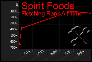 Total Graph of Spirit Foods