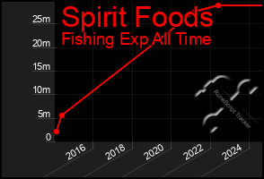 Total Graph of Spirit Foods