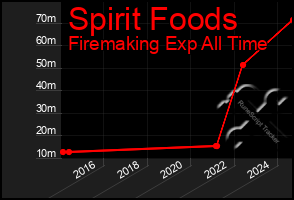 Total Graph of Spirit Foods