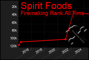 Total Graph of Spirit Foods