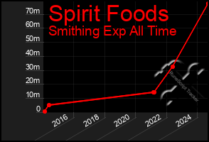 Total Graph of Spirit Foods